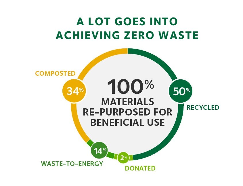 Zero Waste