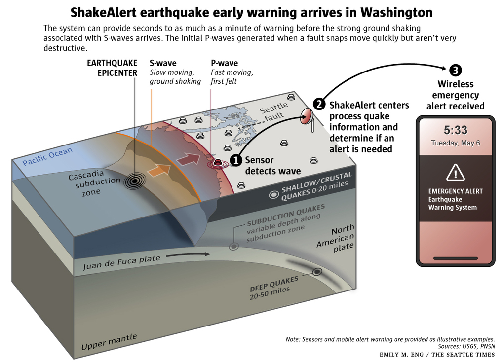 null Earthquakes