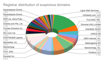 Suspicious Domains