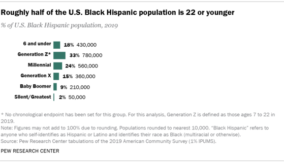Black Hispanic Generations