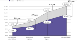 Pay Gap of Educated Latinas 