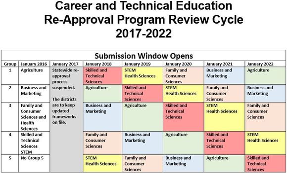 CTE Reapproval Cycles