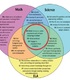 Overlap in science, math, and English language arts standards with Venn diagram