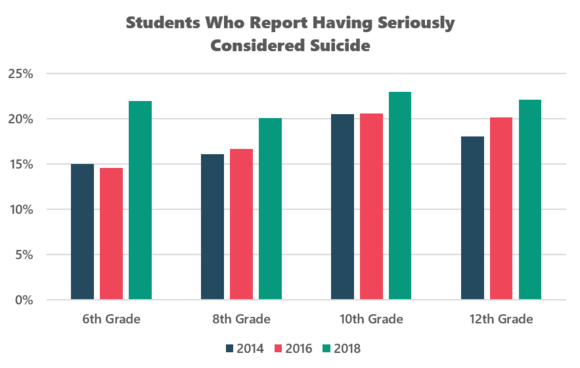Students Who Report Having Seriously Considered Suicide