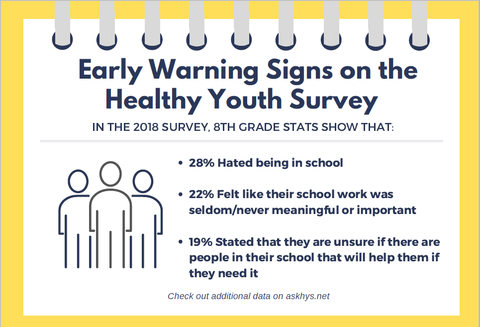 early warning signs on the healthy youth survey
