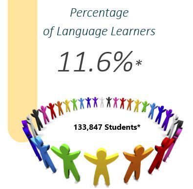 Percentage of Language Learners graphic