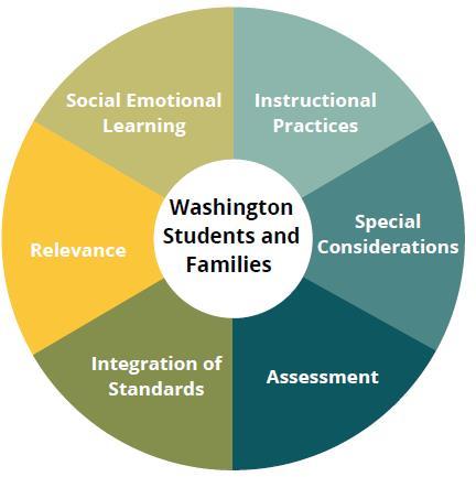 Considerations Graphic