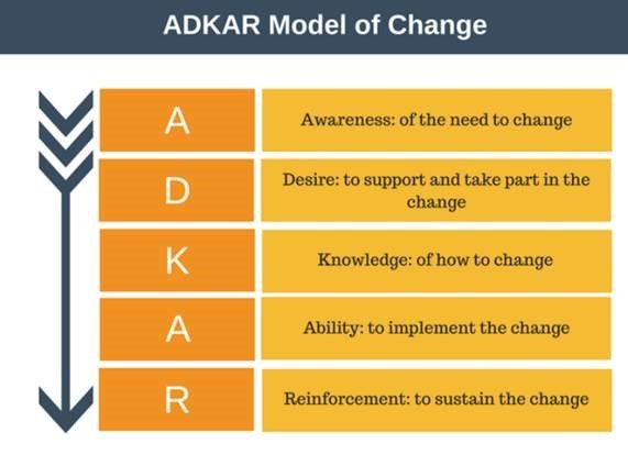 ADKAR model of change graphic