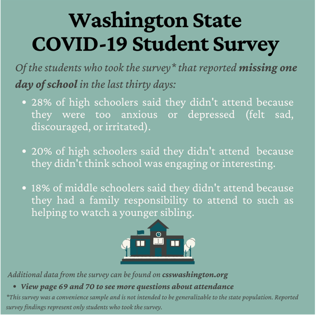 Washington State Covid-19 Student Survey Graphic