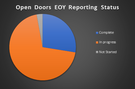 OD EOY status chart