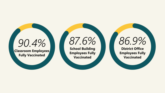Classroom Employees Vaccinated: 90.4%, School Building Employees: 87.6%, District Office Employees: 86.9%