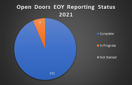 2021 Year-end Open Doors Reporting Status chart
