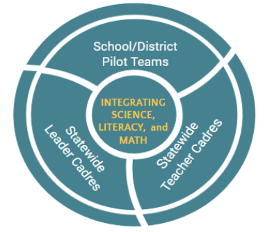 OSPI ESSER Project on Integrating Science, ELA, and Math
