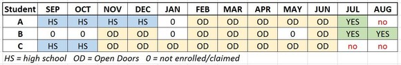 Continuous enrollment chart