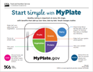 Choose MyPlate - Start Simple Guide