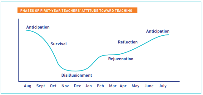 Phases of First Year Teachers Attitude Toward Teaching