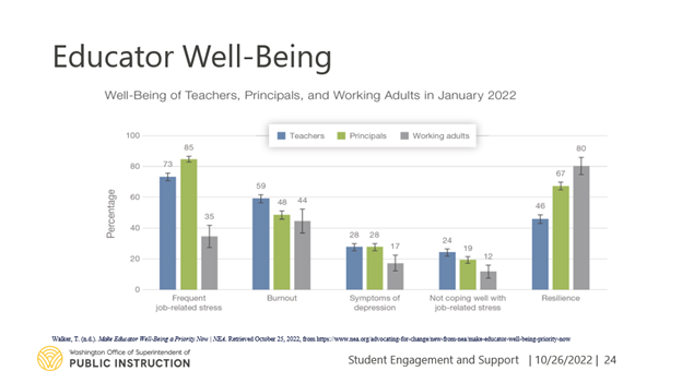 Well-Being of Teachers Principal and Working Adults in January 2022