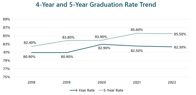 4-Year and 5-Year Graduation Rate Trend Graph