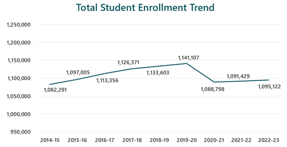 Total Student Enrollment Trend Graph