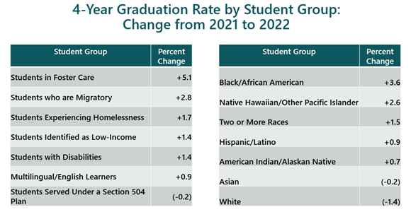 4-Year Graduation Rate by Student Group - Change from 2021-2022