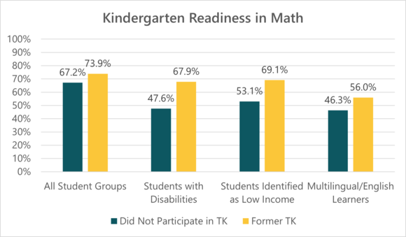 Kindergarten Readiness in Math