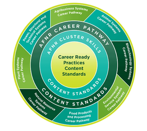 AFNR Career Cluster