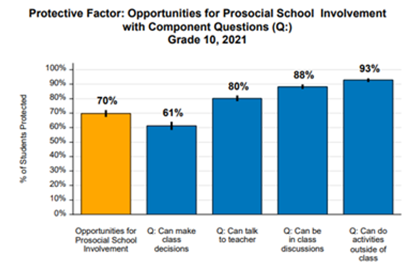 Protective Factor: Opportunities for Prosocial School Involvement with Component Questions