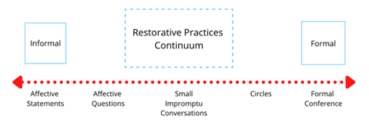 Restorative Practices Continuum