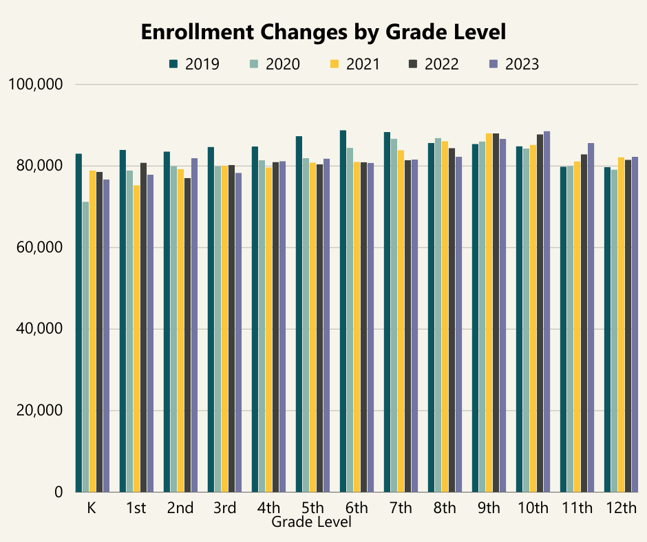 Enrollment Changes by Grade Level - 2019 through 2023 - Bar Chart