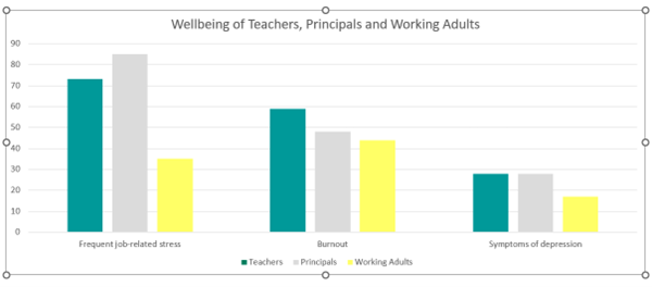 Wellbeing of Teachings, Principals, and Working Adults graph