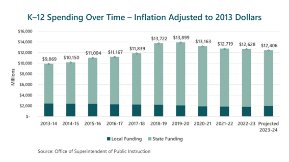 K-12 spending adjusted for inflation, 2013-23