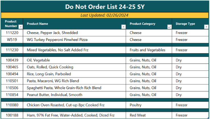 CNPweb DO not orderlist