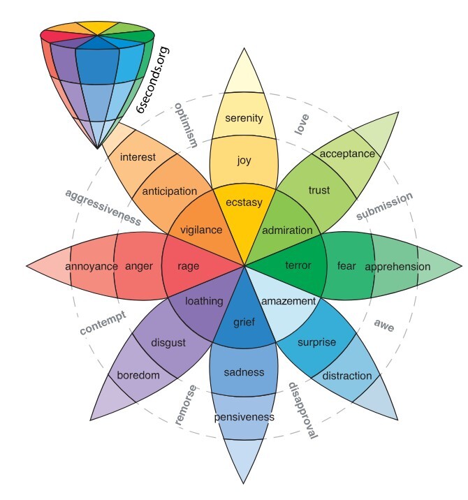 Plutchik Wheel of Emotions