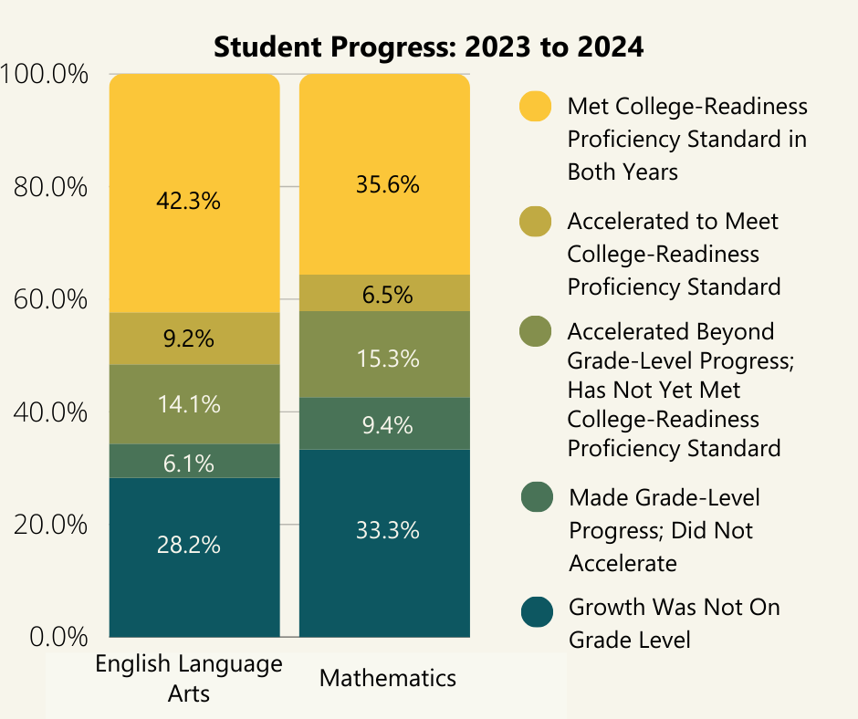 Student Progress 2023 to 2024