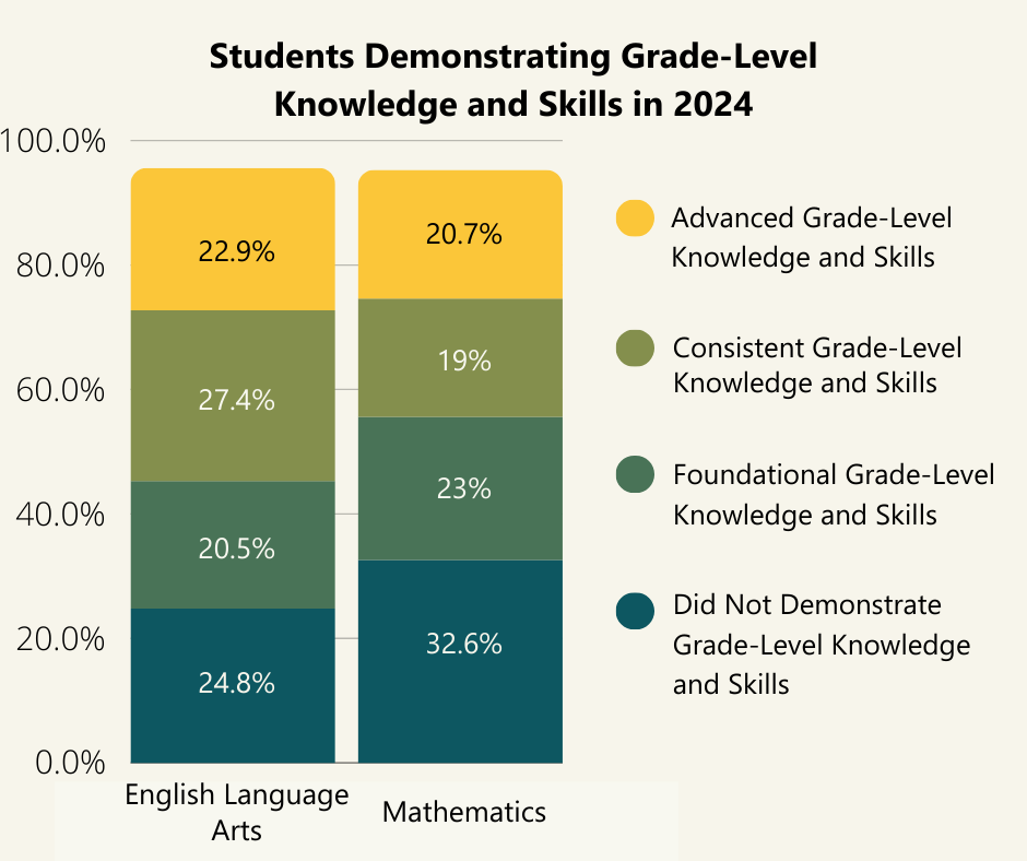 Students Demonstrating Grade-Level Knowledge and Skills in 2024