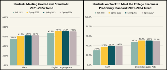 All Grades ELA and Math 2021 through 2024