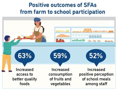 farm to school snapshot positive impact
