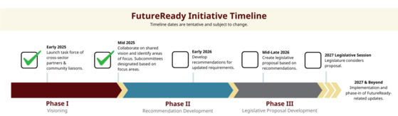 FutureReady Initiative Timeline