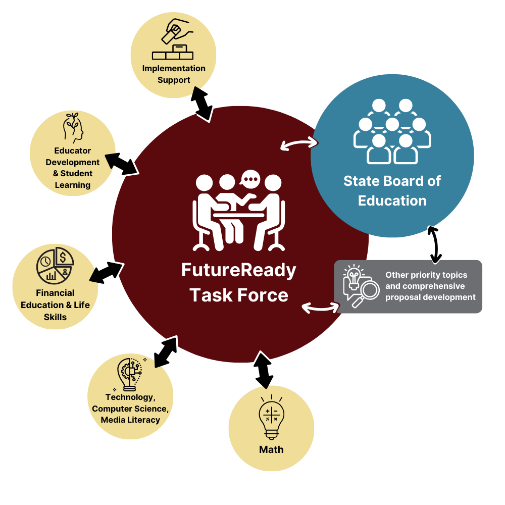 FutureReady Initiative Ecosystem