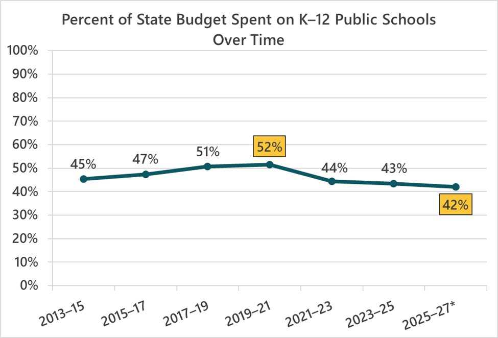 State Funding Over Time Chart