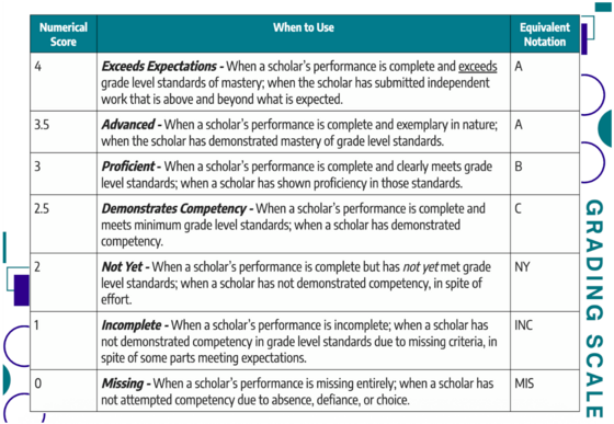 Del Lago Grading Scale