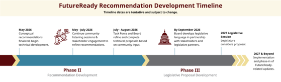 FutureReady Recommendation Development Timeline Phase II+III Focus