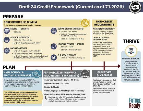 FutureReady Draft 24 Credit Framework