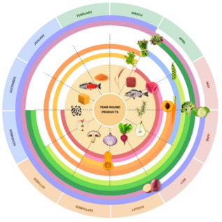 harvest of the season wheel
