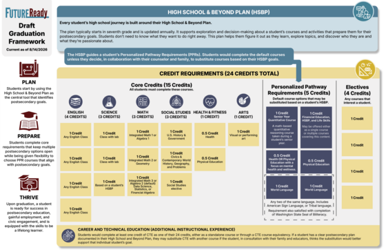 FutureReady Proposed Credit Framework