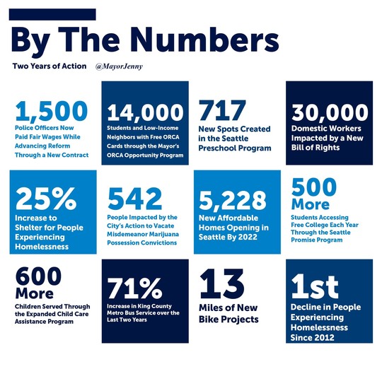 Graphic outlining the Mayor's accomplishments by the numbers