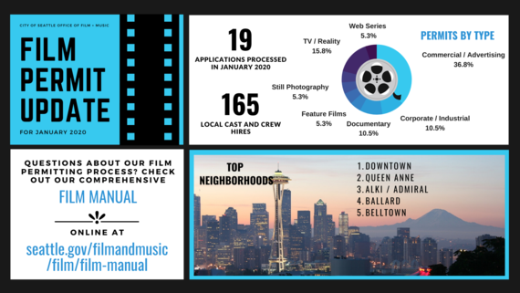 January 2020 Film Permit Recap