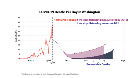 Chart showing projected COVID-19 cases based on end date of social distancing.