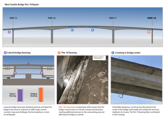 images of the cracking present in the West Seattle Bridge