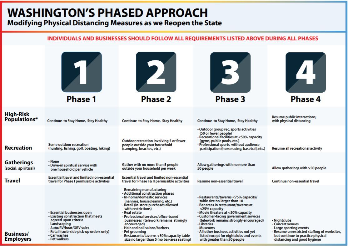 Governor Inslee's Phased Approach to Reopening the Economy